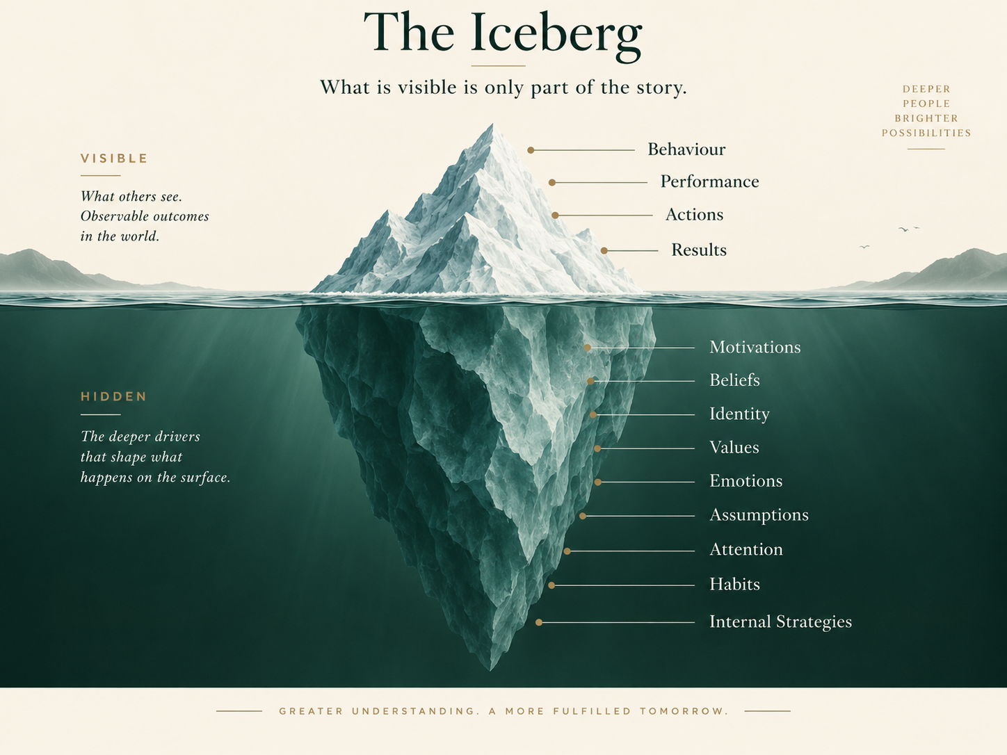 The KX:1 iceberg: behaviour, performance, actions and results above the waterline; deeper drivers beneath it